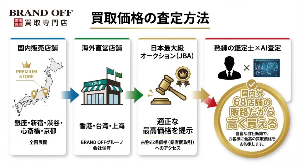 ブランドバッグ・ジュエリー査定方法