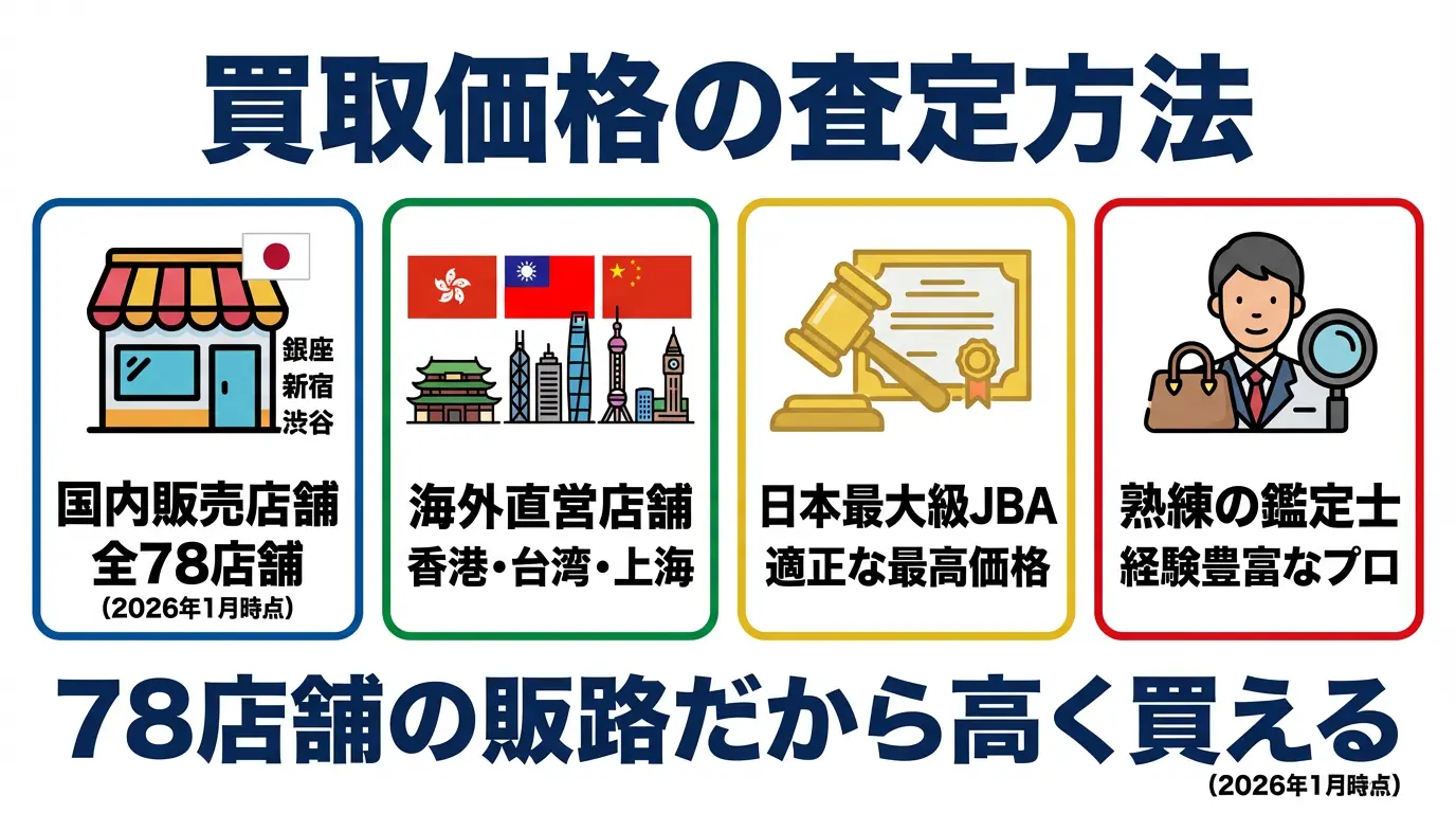 BRAND OFF 文京白山店 - 買取価格の査定方法。国内78店舗・海外直営店舗・日本最大級JBA・熟練の鑑定士による査定。78店舗の販路だから高く買える（2026年1月時点）