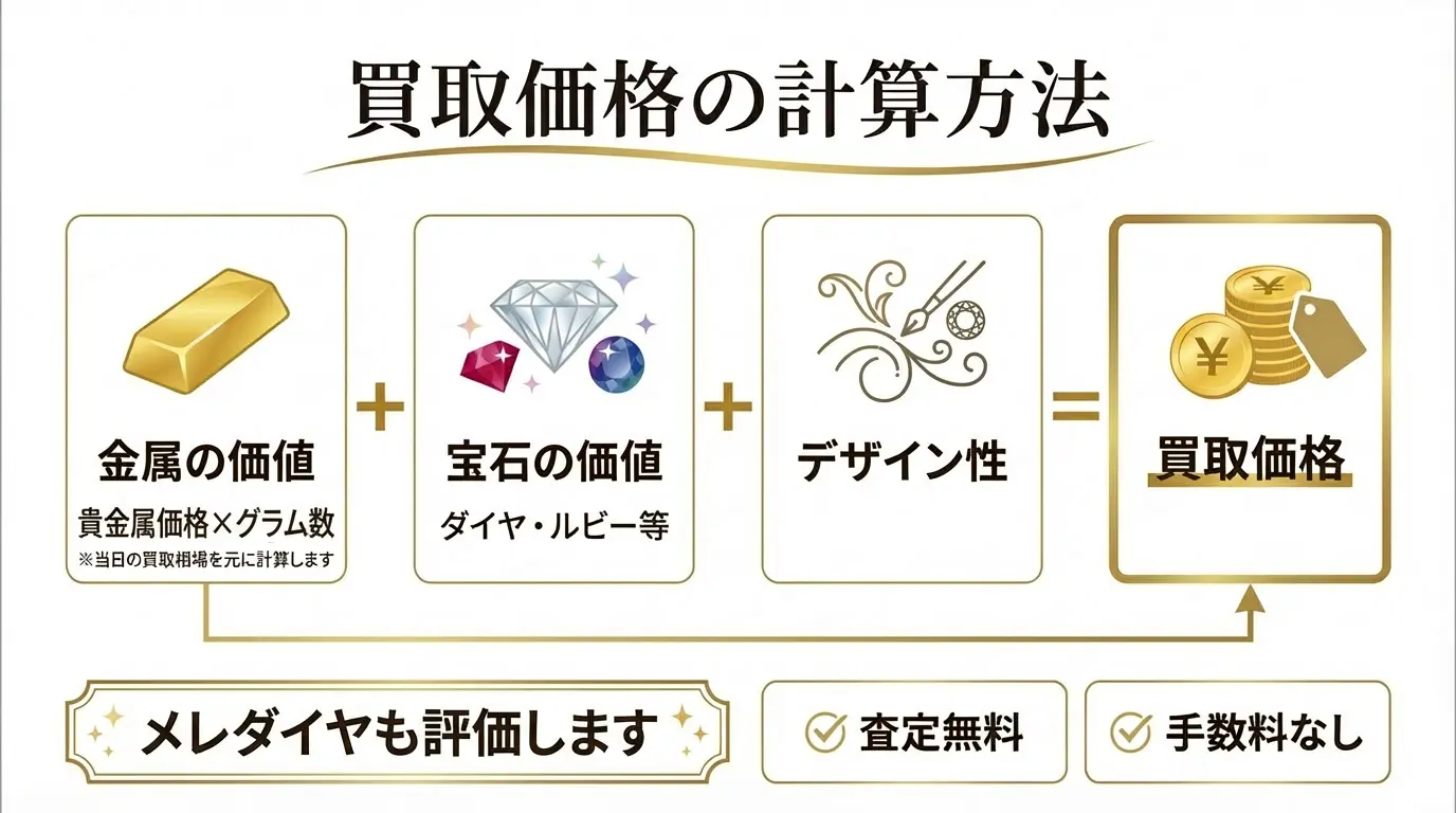 BRAND OFF 文京白山店 - 貴金属・ジュエリー買取価格の計算方法。金属の価値（貴金属価格×グラム数）＋宝石の価値（ダイヤ・ルビー等）＝買取価格。メレダイヤも評価、査定無料・手数料なし